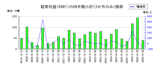 三井不動産のの経常利益推移