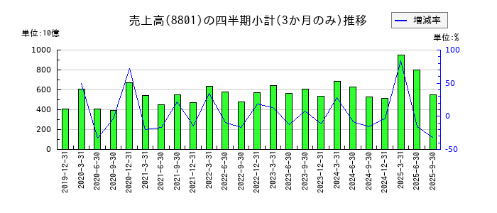 三井不動産のの売上高推移