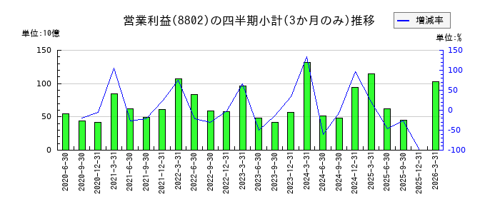 三菱地所のの営業利益推移