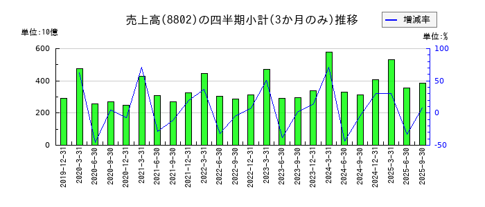 三菱地所のの売上高推移