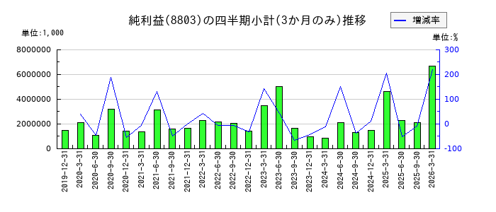 平和不動産のの純利益推移
