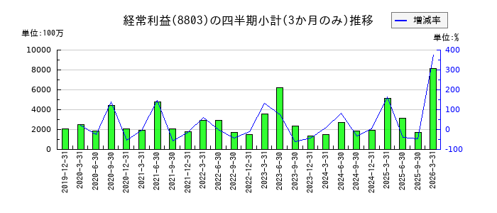 平和不動産のの経常利益推移