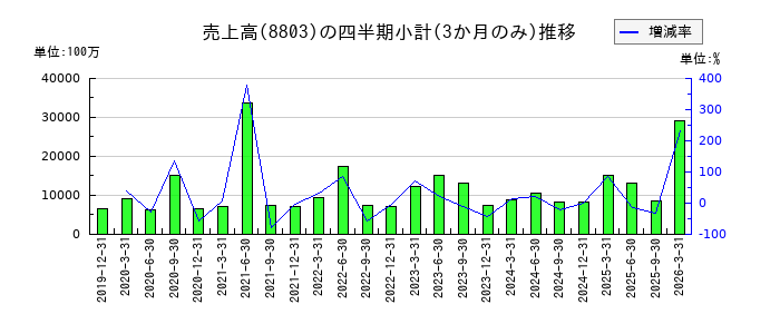 平和不動産のの売上高推移