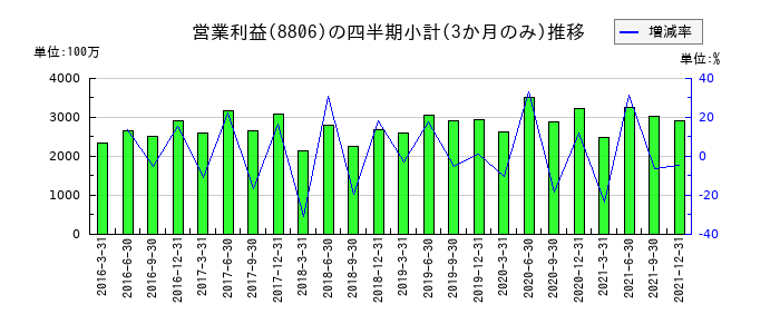 ダイビルのの営業利益推移