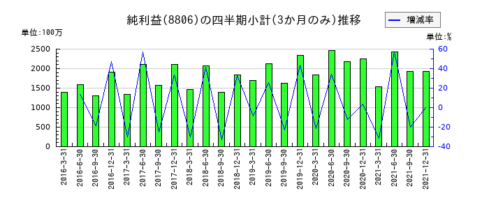 ダイビルのの純利益推移