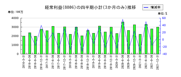 ダイビルのの経常利益推移