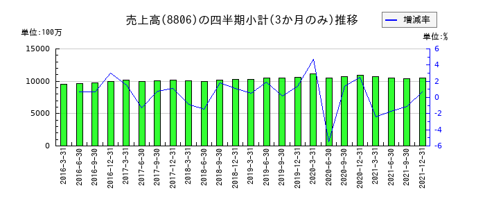 ダイビルのの売上高推移