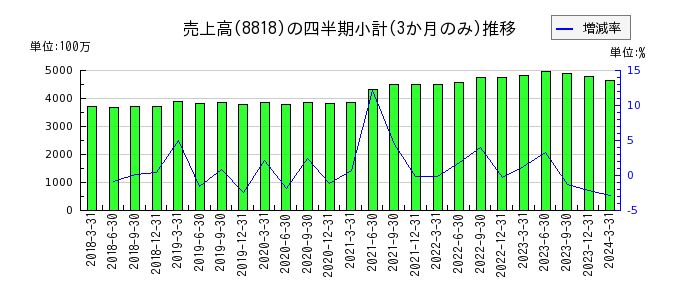 京阪神ビルディングのの売上高推移