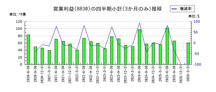 住友不動産のの営業利益推移