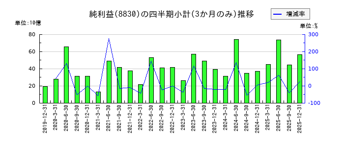 住友不動産のの純利益推移