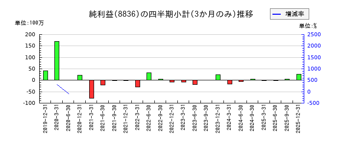 RISEのの純利益推移