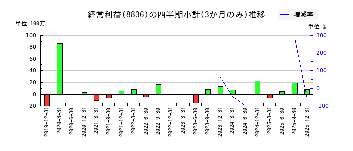 RISEのの経常利益推移