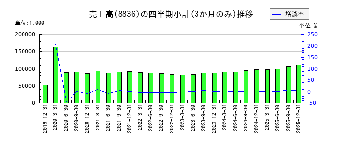RISEのの売上高推移