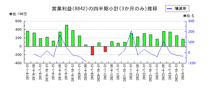 東京楽天地のの営業利益推移