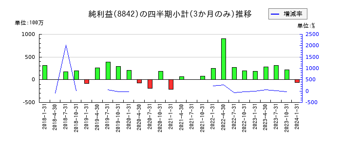 東京楽天地のの純利益推移