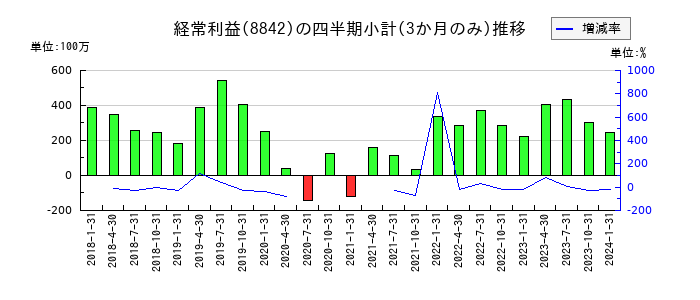 東京楽天地のの経常利益推移
