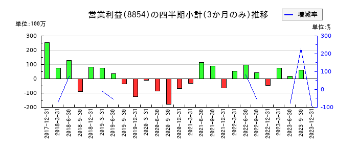 日住サービスのの営業利益推移