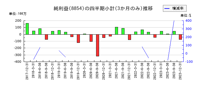 日住サービスのの純利益推移