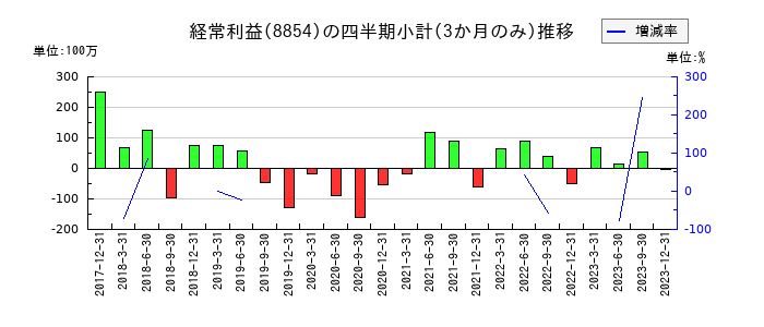 日住サービスのの経常利益推移
