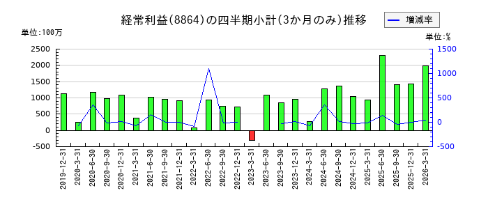空港施設のの経常利益推移