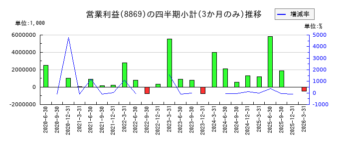 明和地所のの営業利益推移
