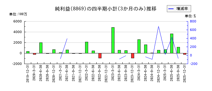明和地所のの純利益推移