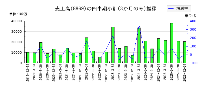 明和地所のの売上高推移