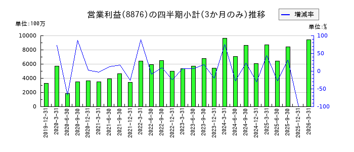 リログループのの営業利益推移
