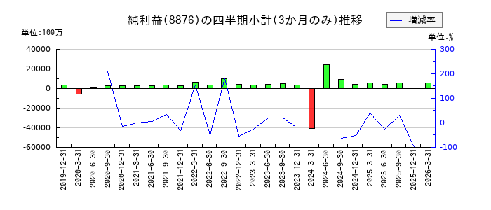 リログループのの純利益推移