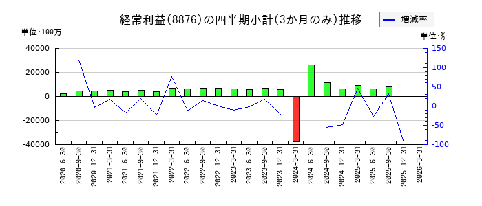 リログループのの経常利益推移