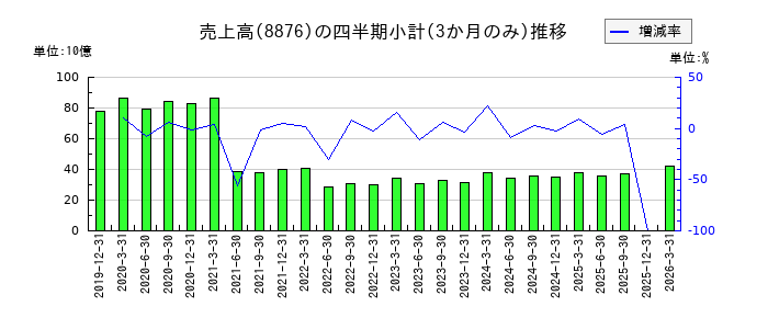 リログループのの売上高推移