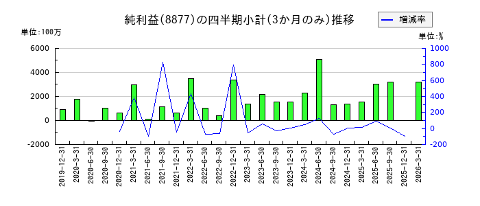 エスリードのの純利益推移