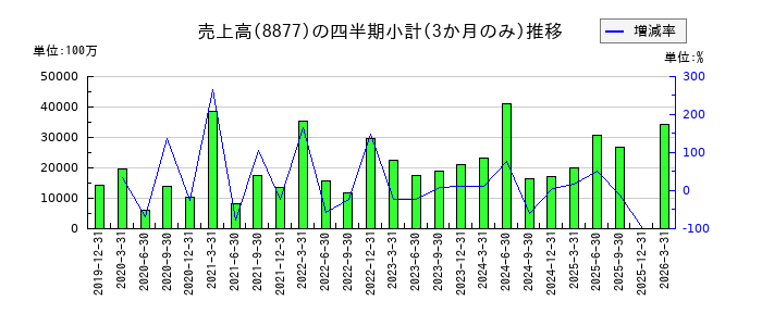 エスリードのの売上高推移