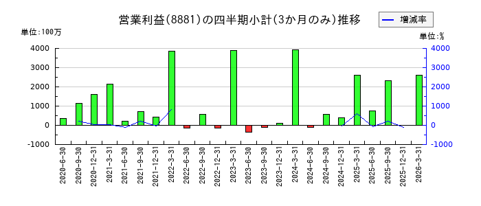 日神グループホールディングスのの営業利益推移