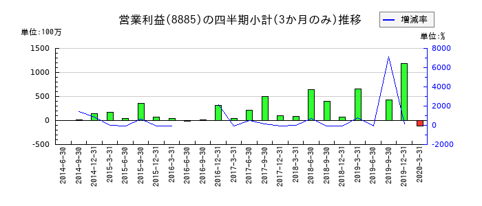 ラ・アトレのの営業利益推移