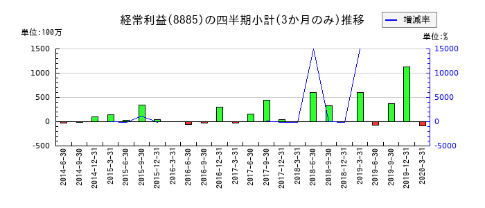 ラ・アトレのの経常利益推移
