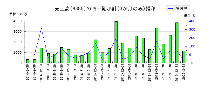 ラ・アトレのの売上高推移