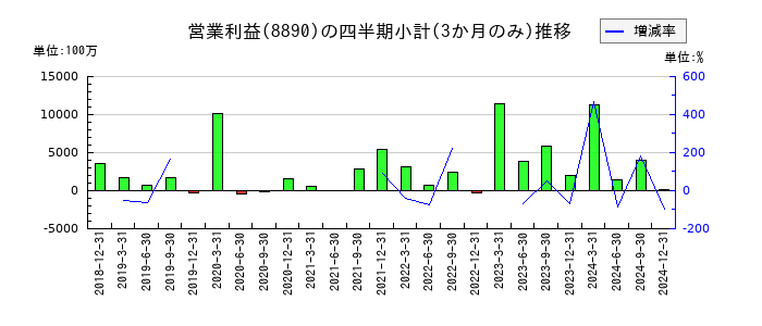 レーサムのの営業利益推移