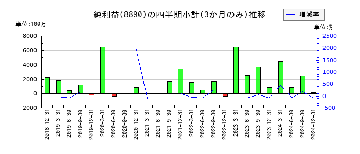 レーサムのの純利益推移