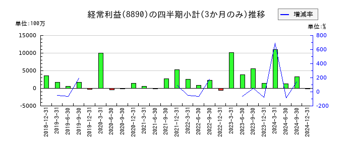 レーサムのの経常利益推移