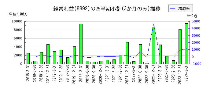 日本エスコンのの経常利益推移