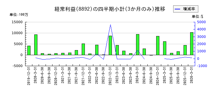 エスコンのの経常利益推移