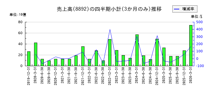 エスコンのの売上高推移