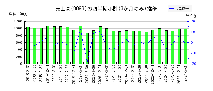 センチュリー21・ジャパンのの売上高推移