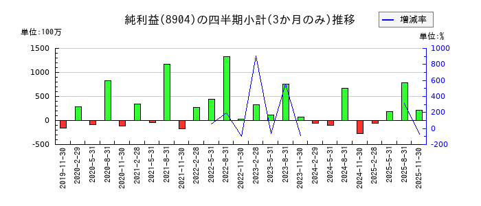 ＡＶＡＮＴＩＡのの純利益推移