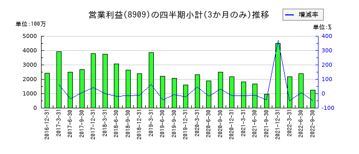 シノケングループのの営業利益推移