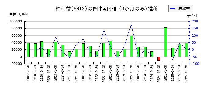 エリアクエストのの純利益推移