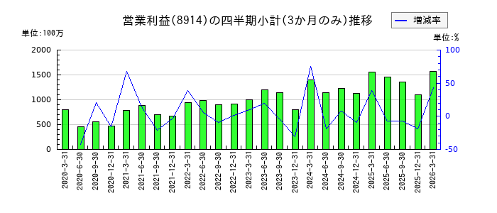 エリアリンクのの営業利益推移