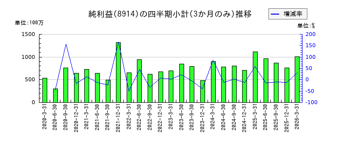 エリアリンクのの純利益推移