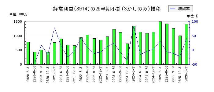エリアリンクのの経常利益推移